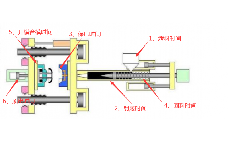 注塑機調(diào)機，到底調(diào)哪些參數(shù)？